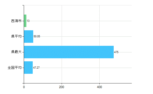 西海市の診療科別歯科医師数:歯科(複数回答)(人)