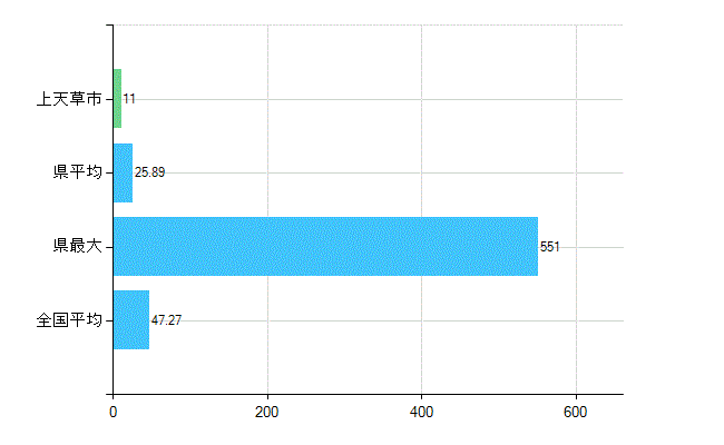 上天草市の診療科別歯科医師数：歯科(複数回答)(人)