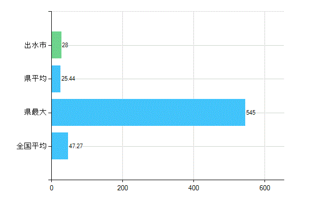 出水市の診療科別歯科医師数：歯科(複数回答)(人)