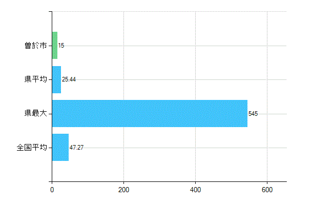 曽於市の診療科別歯科医師数：歯科(複数回答)(人)