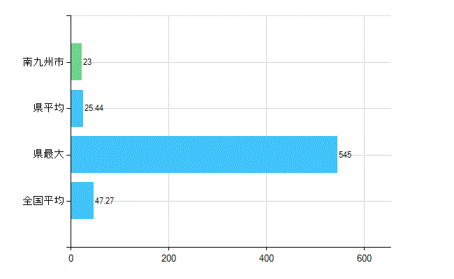 南九州市の診療科別歯科医師数：歯科(複数回答)(人)