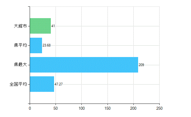 大館市の診療科別歯科医師数：歯科(複数回答)(人)