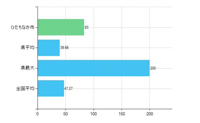 ひたちなか市の診療科別歯科医師数：歯科(複数回答)(人)