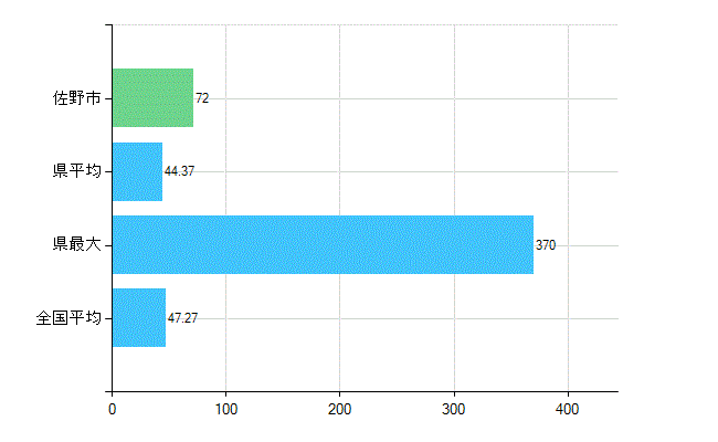 佐野市の診療科別歯科医師数：歯科(複数回答)(人)