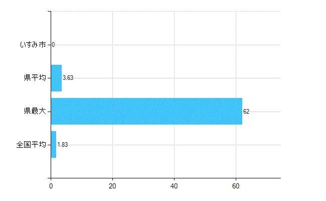 いすみ市の診療科別歯科医師数：矯正歯科(主たる)(人)