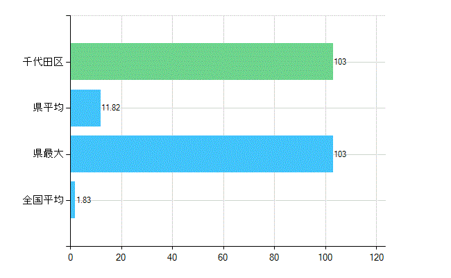 千代田区の診療科別歯科医師数：矯正歯科(主たる)(人)