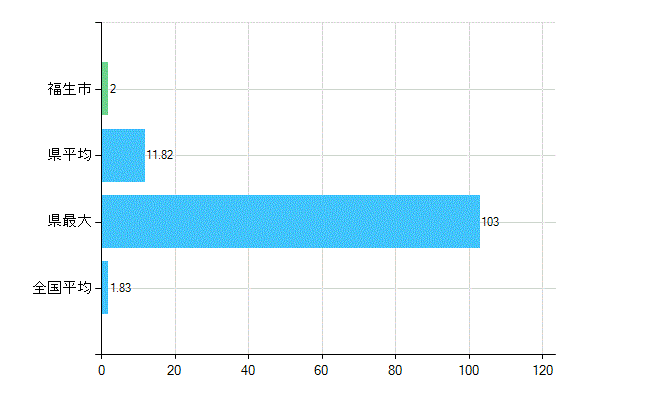 福生市の診療科別歯科医師数：矯正歯科(主たる)(人)