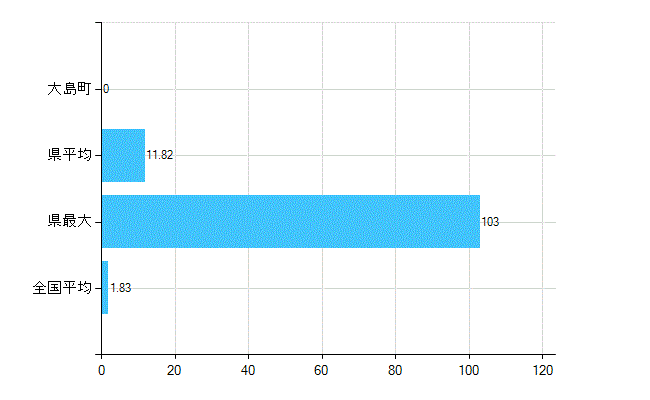 大島町の診療科別歯科医師数：矯正歯科(主たる)(人)