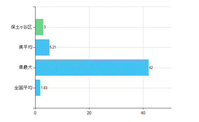 横浜市保土ケ谷区の診療科別歯科医師数：矯正歯科(主たる)(人)