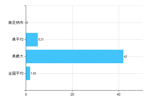 南足柄市の診療科別歯科医師数：矯正歯科(主たる)(人)