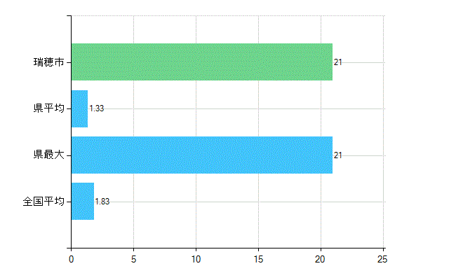瑞穂市の診療科別歯科医師数：矯正歯科(主たる)(人)