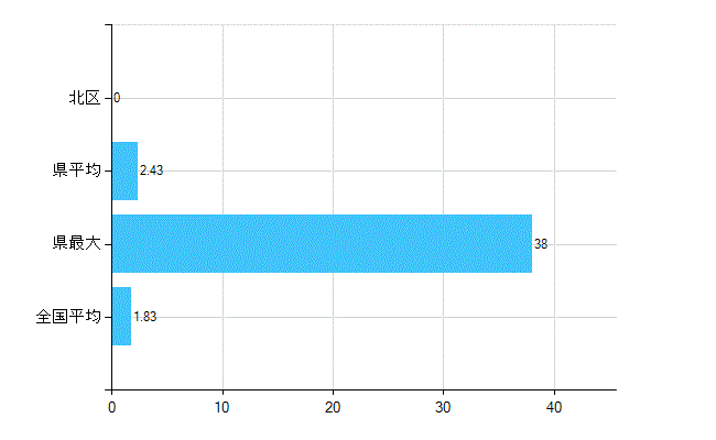 名古屋市北区の診療科別歯科医師数：矯正歯科(主たる)(人)