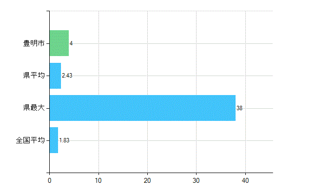 豊明市の診療科別歯科医師数：矯正歯科(主たる)(人)