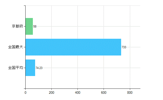 京都府の診療科別歯科医師数：矯正歯科(主たる)(人)