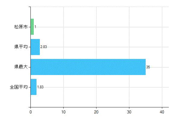 松原市の診療科別歯科医師数：矯正歯科(主たる)(人)