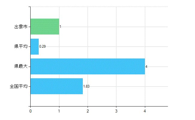 出雲市の診療科別歯科医師数：矯正歯科(主たる)(人)