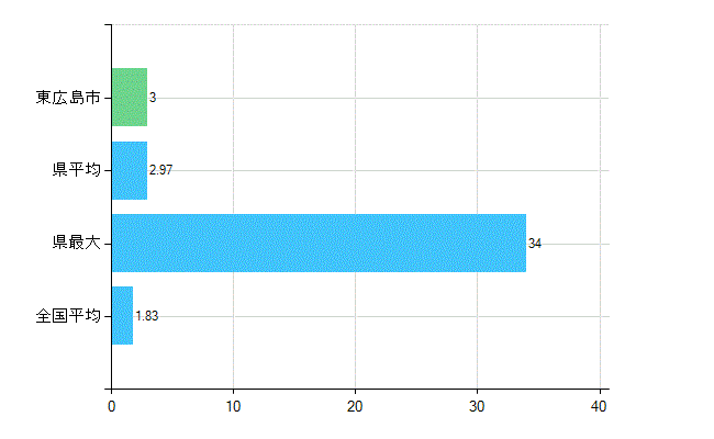 東広島市の診療科別歯科医師数：矯正歯科(主たる)(人)