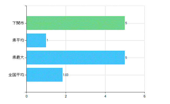 下関市の診療科別歯科医師数：矯正歯科(主たる)(人)