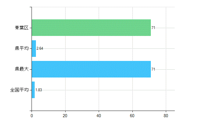 仙台市青葉区の診療科別歯科医師数：矯正歯科(主たる)(人)