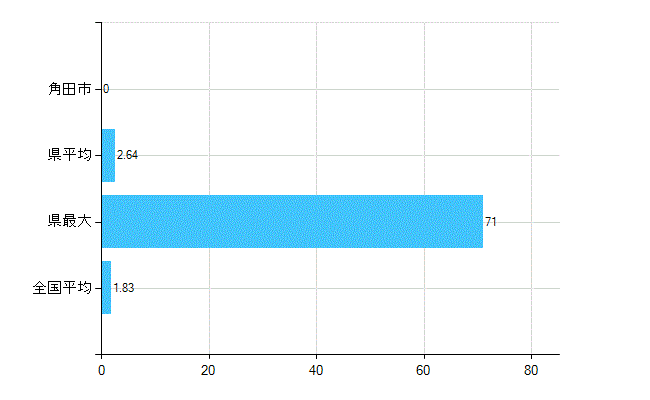 角田市の診療科別歯科医師数：矯正歯科(主たる)(人)