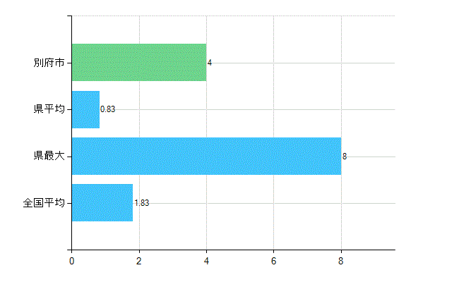 別府市の診療科別歯科医師数：矯正歯科(主たる)(人)