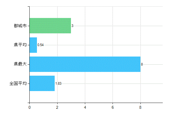 都城市の診療科別歯科医師数：矯正歯科(主たる)(人)