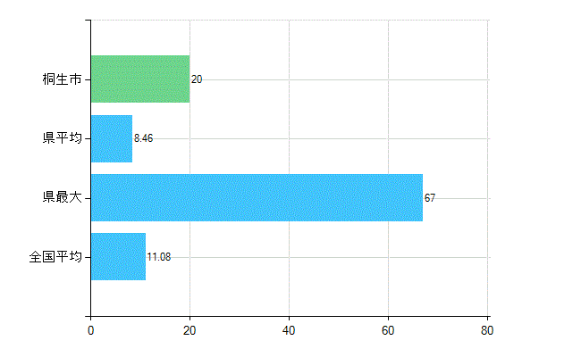 桐生市の診療科別歯科医師数：矯正歯科(複数回答)(人)