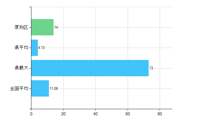 札幌市厚別区の診療科別歯科医師数：矯正歯科(複数回答)(人)