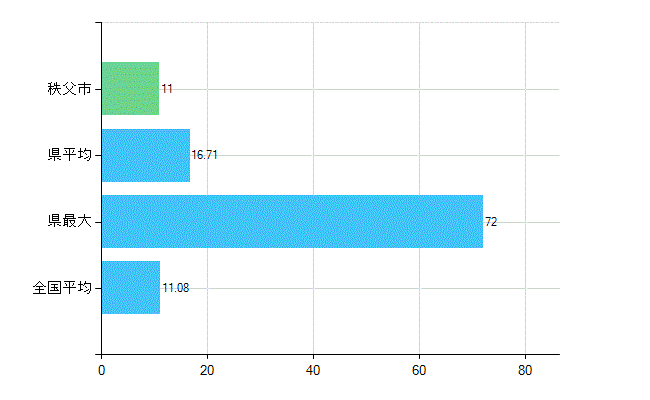 秩父市の診療科別歯科医師数：矯正歯科(複数回答)(人)