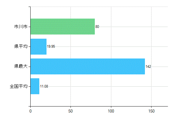 市川市の診療科別歯科医師数：矯正歯科(複数回答)(人)