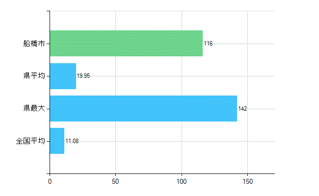 船橋市の診療科別歯科医師数：矯正歯科(複数回答)(人)
