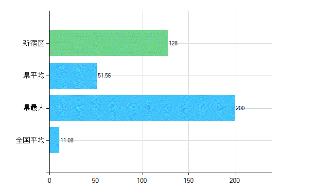 新宿区の診療科別歯科医師数：矯正歯科(複数回答)(人)