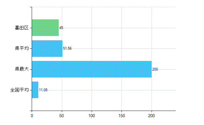 墨田区の診療科別歯科医師数：矯正歯科(複数回答)(人)