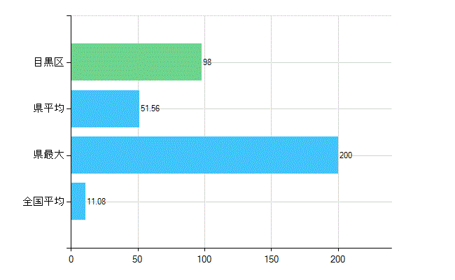 目黒区の診療科別歯科医師数：矯正歯科(複数回答)(人)