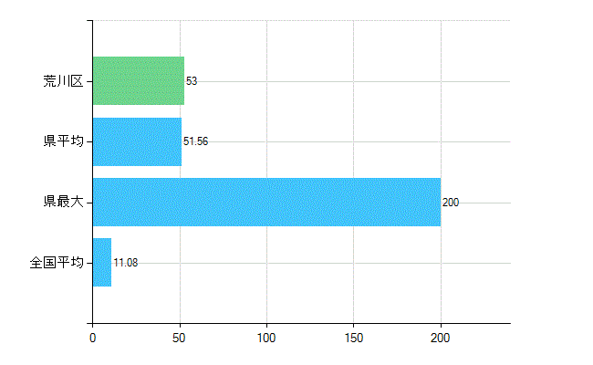 荒川区の診療科別歯科医師数：矯正歯科(複数回答)(人)