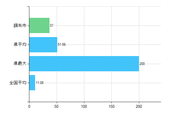調布市の診療科別歯科医師数：矯正歯科(複数回答)(人)