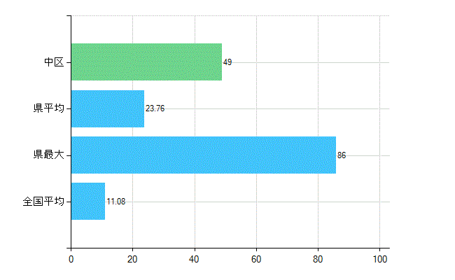 横浜市中区の診療科別歯科医師数：矯正歯科(複数回答)(人)
