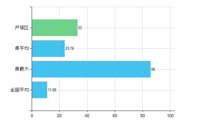 横浜市戸塚区の診療科別歯科医師数：矯正歯科(複数回答)(人)