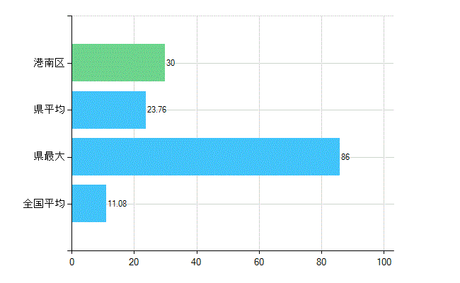 横浜市港南区の診療科別歯科医師数：矯正歯科(複数回答)(人)