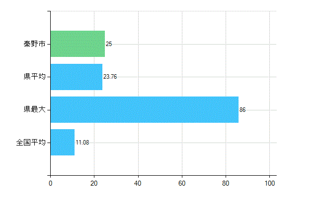 秦野市の診療科別歯科医師数：矯正歯科(複数回答)(人)