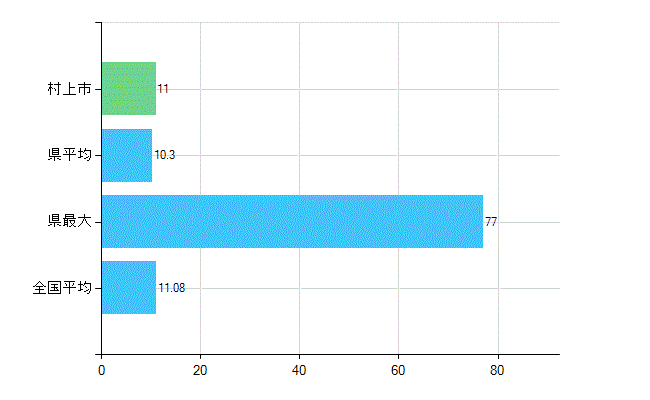 村上市の診療科別歯科医師数：矯正歯科(複数回答)(人)