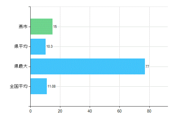 燕市の診療科別歯科医師数：矯正歯科(複数回答)(人)