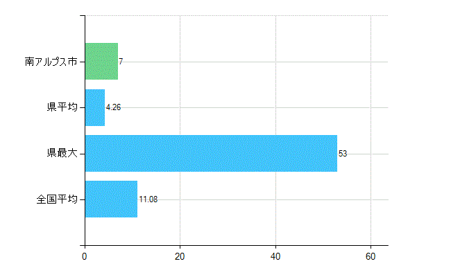 南アルプス市の診療科別歯科医師数：矯正歯科(複数回答)(人)