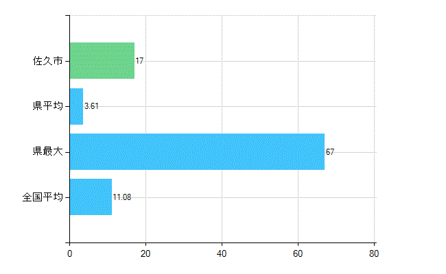 佐久市の診療科別歯科医師数：矯正歯科(複数回答)(人)
