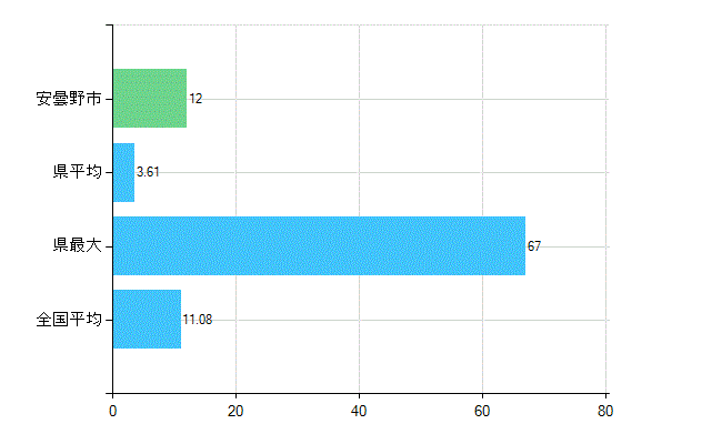 安曇野市の診療科別歯科医師数：矯正歯科(複数回答)(人)