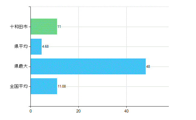 十和田市の診療科別歯科医師数：矯正歯科(複数回答)(人)