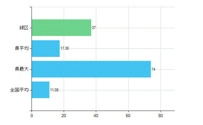 名古屋市緑区の診療科別歯科医師数：矯正歯科(複数回答)(人)