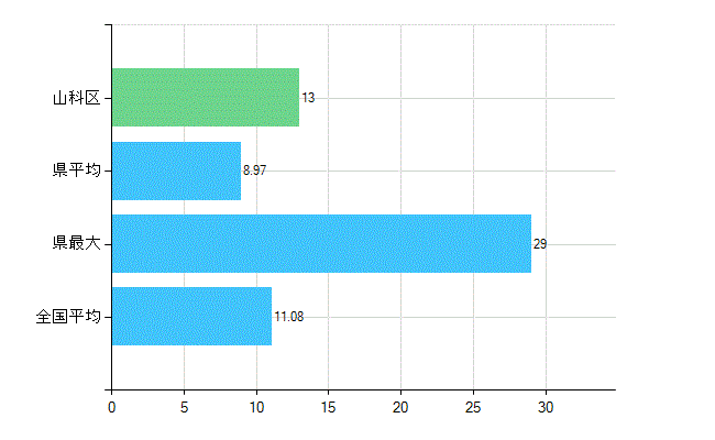 京都市山科区の診療科別歯科医師数：矯正歯科(複数回答)(人)