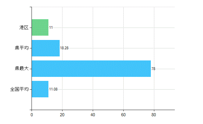 大阪市港区の診療科別歯科医師数：矯正歯科(複数回答)(人)