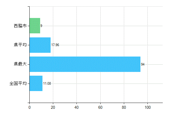 西脇市の診療科別歯科医師数：矯正歯科(複数回答)(人)